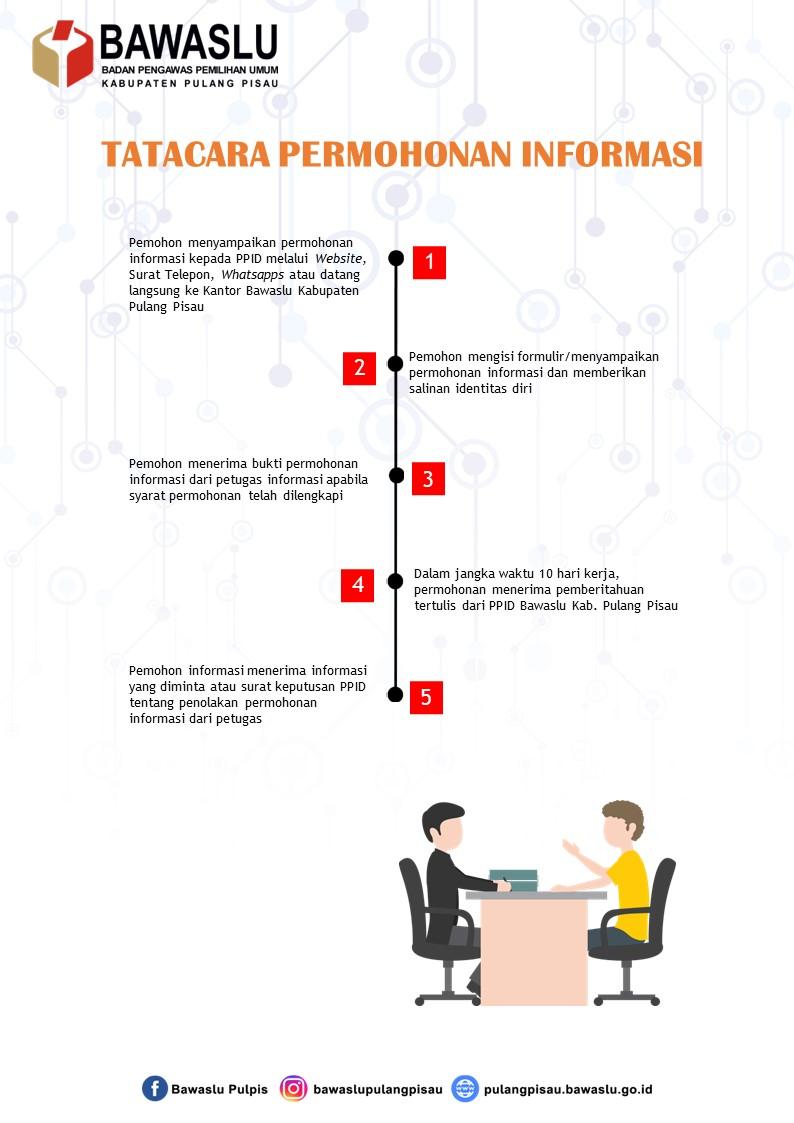 Tata Cara Permohonan Informasi Publik