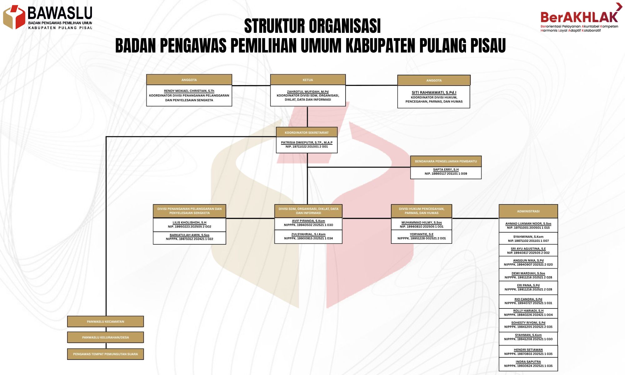 Struktur Organisasi Bawaslu Kabupaten Pulang Pisau