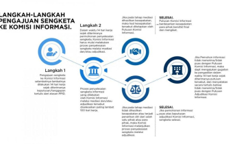 tata Cara Pengajuan Sengketa Informasi Publik