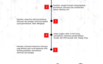 Tata Cara Permohonan Informasi Publik
